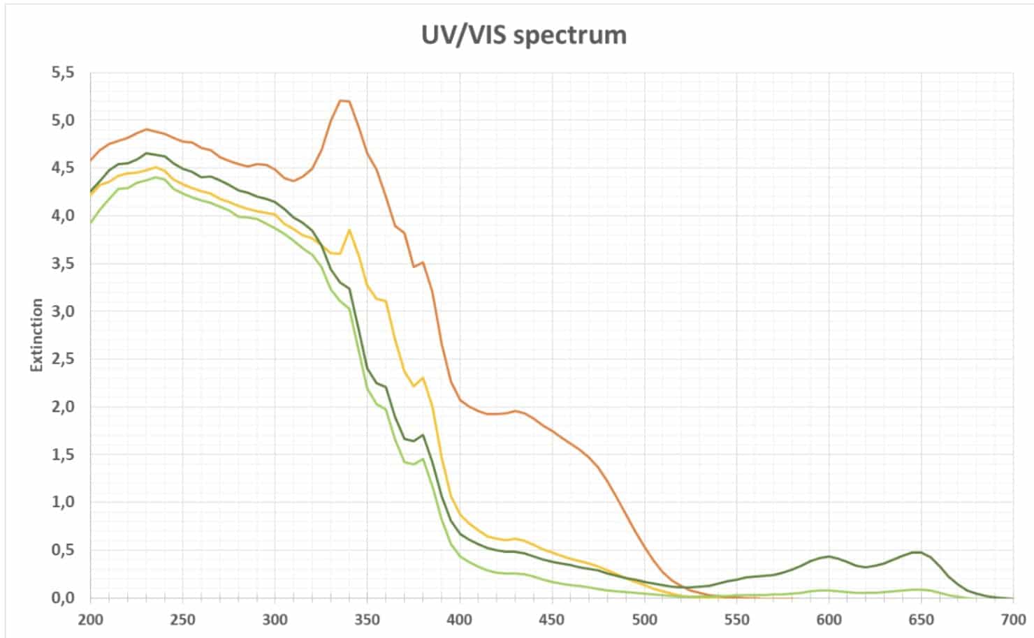 uv vis spektrum